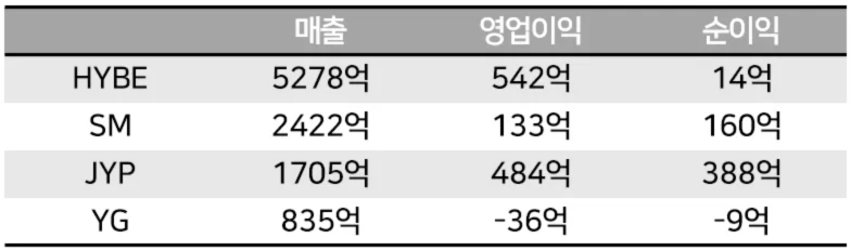 HYBE Faces Criticism for Low 3rd Quarter Net Profit Compared to "Big 3"