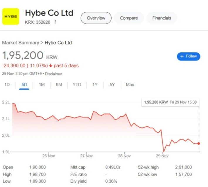 HYBE Faces $423 Million Loss Following NewJeans’ Departure