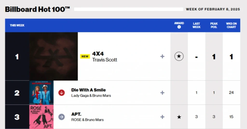 Rosé and Bruno Mars' 'APT.' Holds Strong at No. 3 on Billboard Hot 100 for Second Week