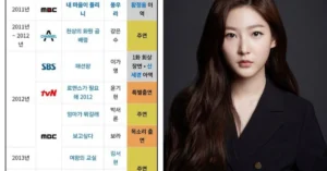 Korean Netizens Observe a Troubling Downward Change in Kim Sae Ron’s Acting Roles and Projects After She Joined Gold Medalist Agency