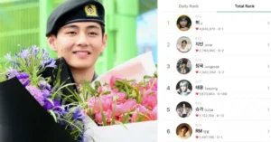 BTS V (Kim Taehyung) Named ‘Most-Loved Celebrity’ on Military App Goondori; See Record-Breaking Fan Support