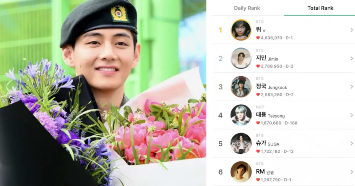 BTS V (Kim Taehyung) Named ‘Most-Loved Celebrity’ on Military App Goondori; See Record-Breaking Fan Support