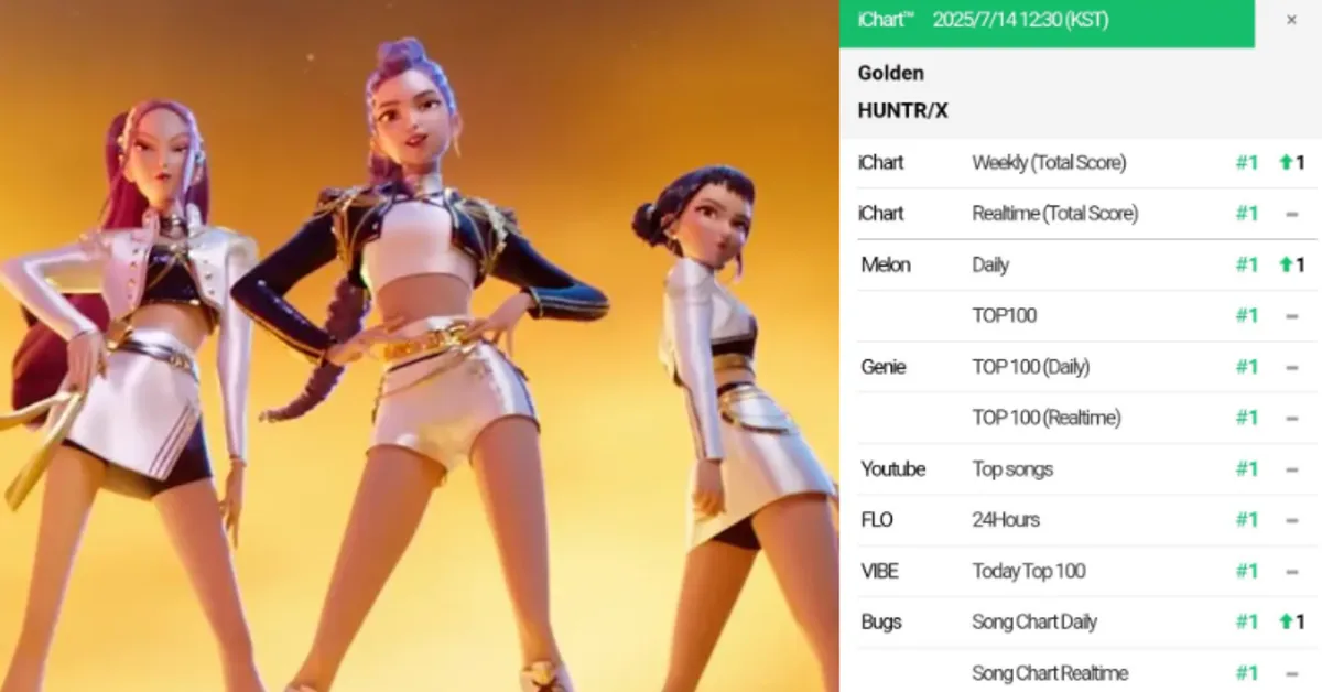HUNTR/X’s Hit Song “Golden” from “KPop Demon Hunters” Achieves Rare Perfect All-Kill in 2025